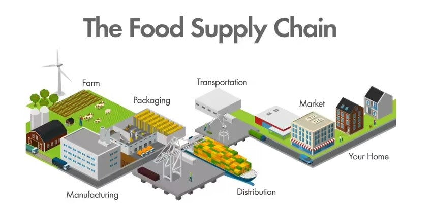 A Short Food-Chain: Purity in a World of Middlemen